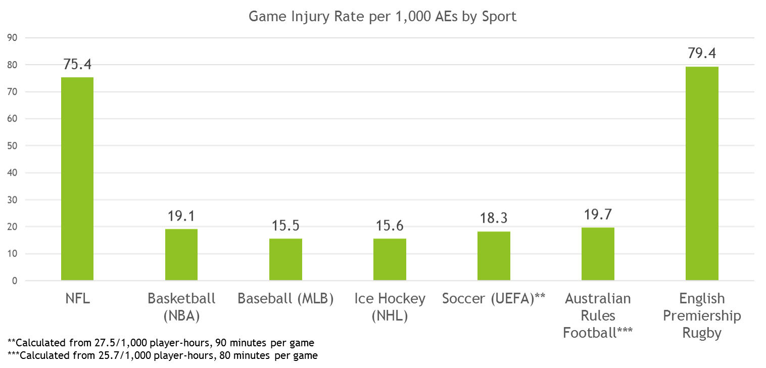 Just How Dangerous Is The Nfl Vs Other Sports Nfl Injury